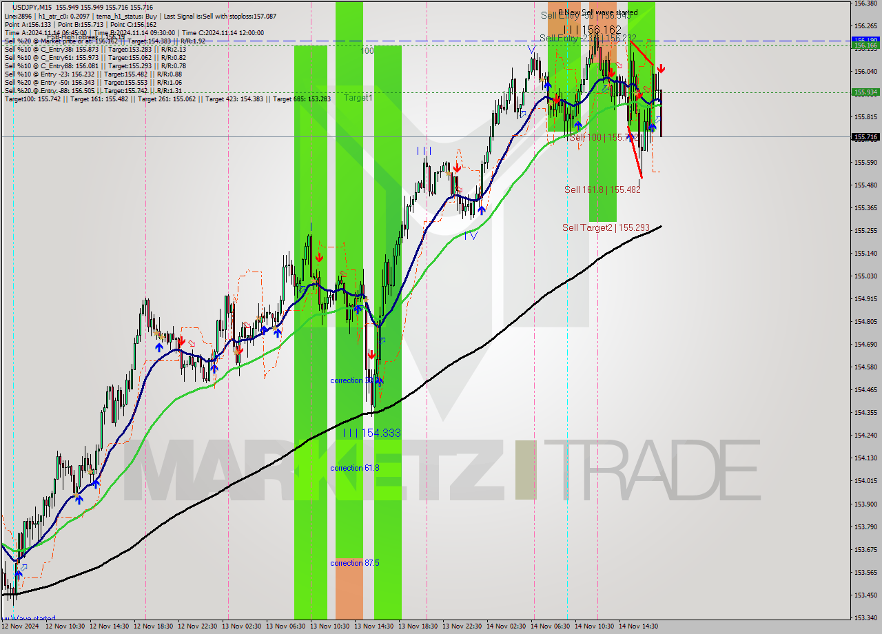 USDJPY M15 Signal