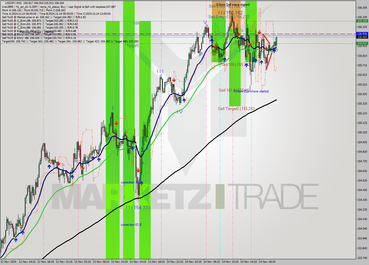 USDJPY M15 Signal