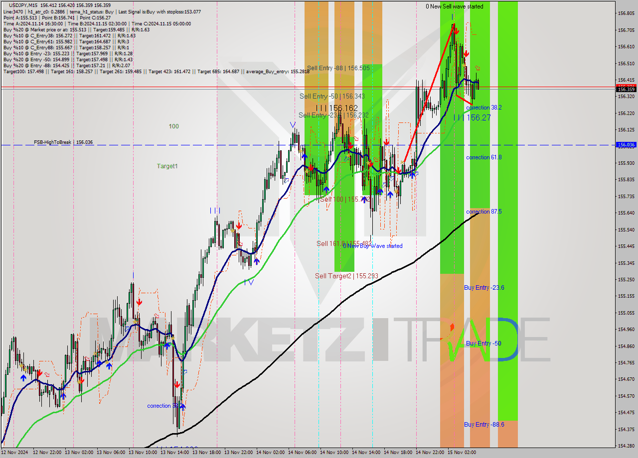 USDJPY M15 Signal