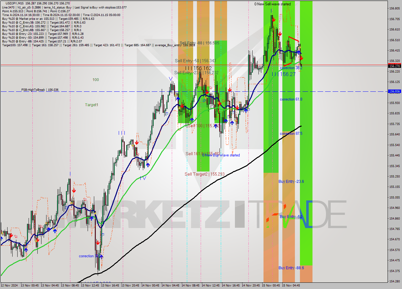 USDJPY M15 Signal