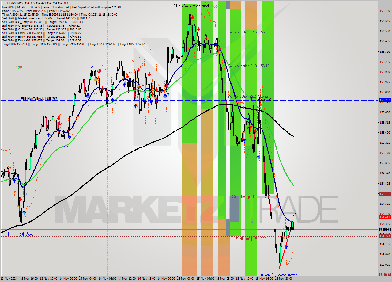 USDJPY M15 Signal