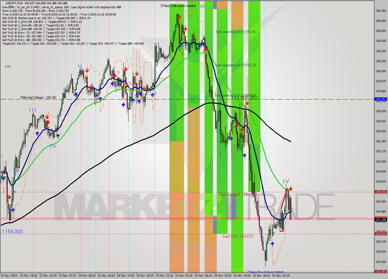 USDJPY M15 Signal