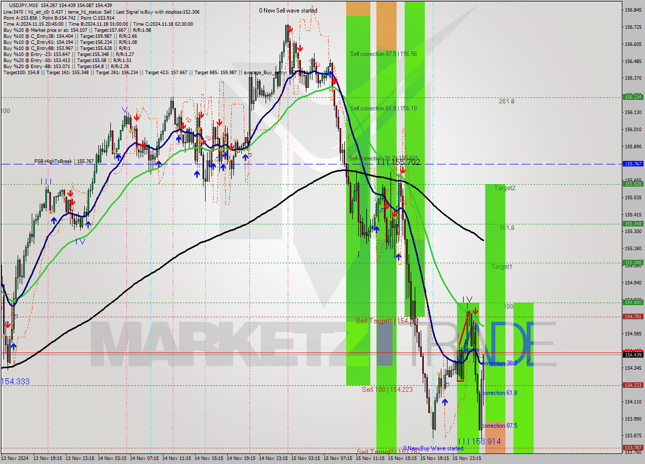 USDJPY M15 Signal