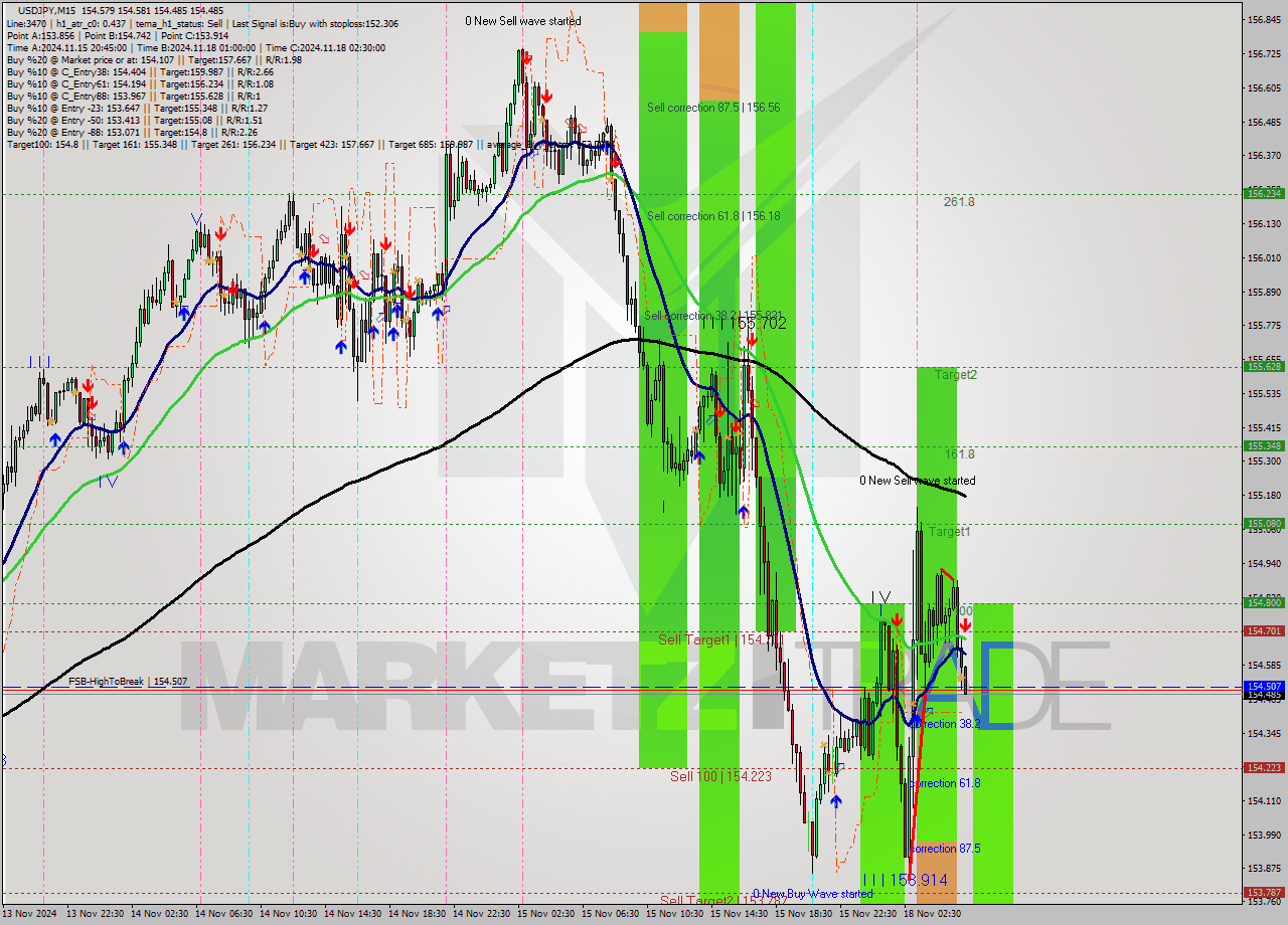 USDJPY M15 Signal