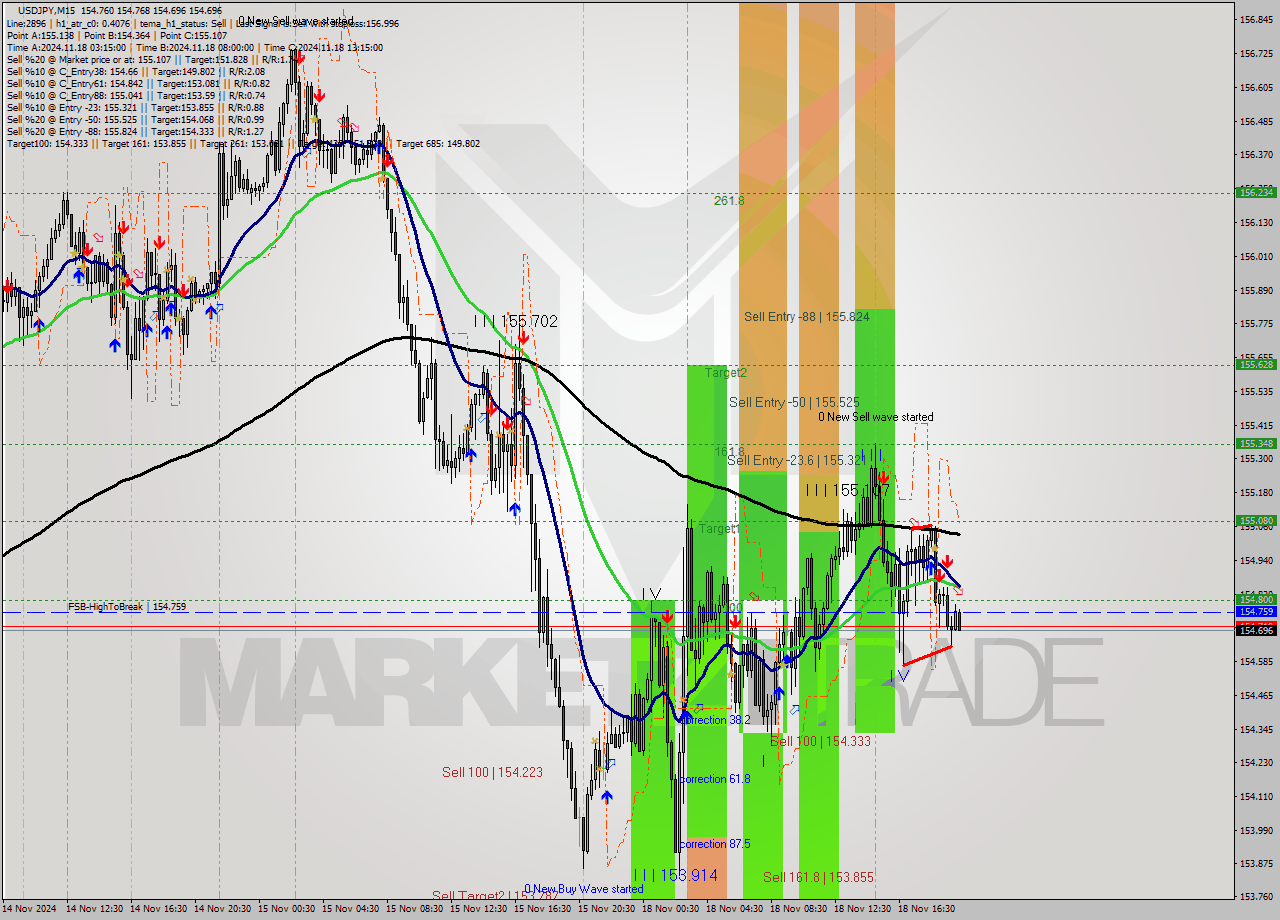 USDJPY M15 Signal