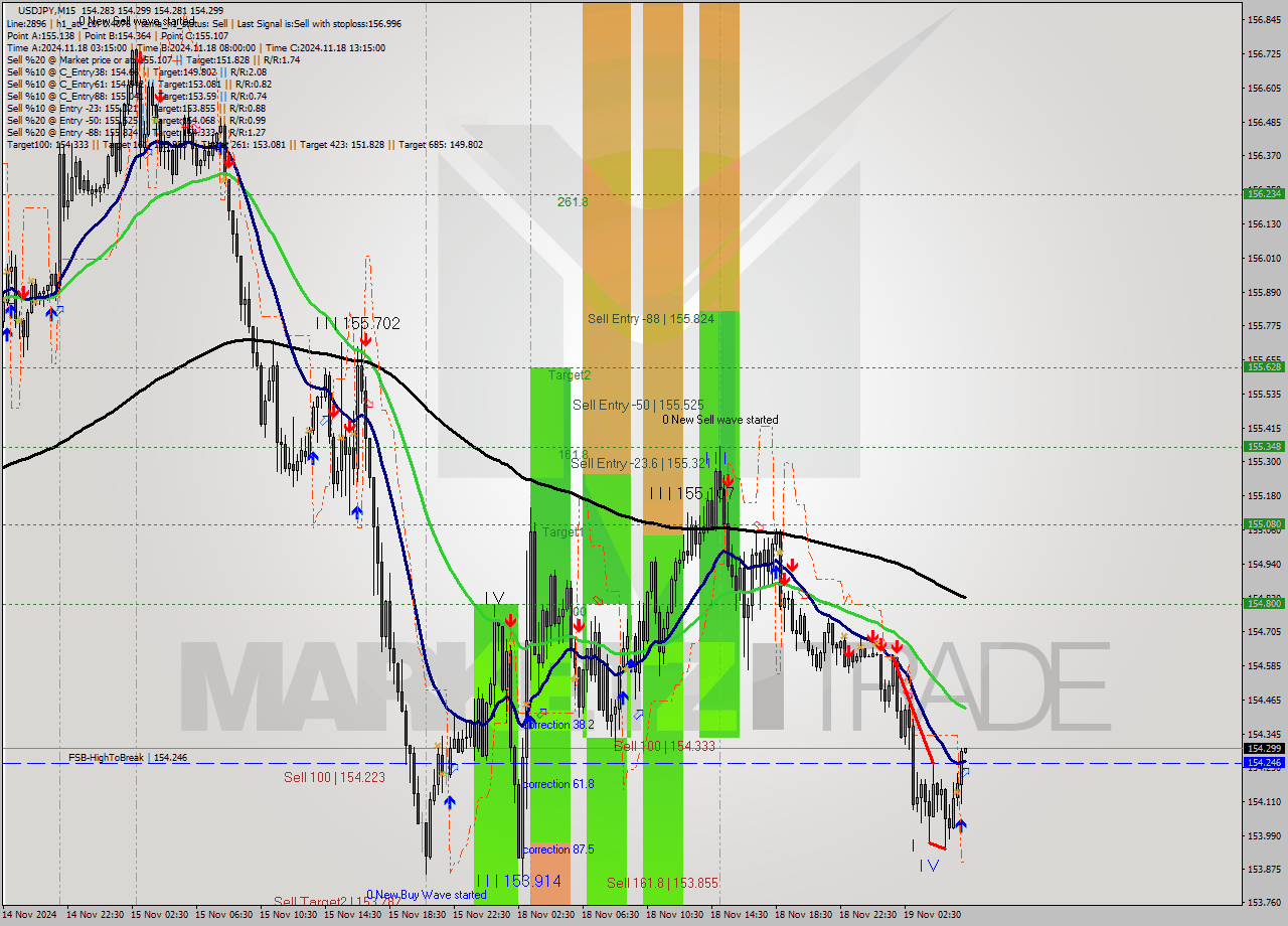 USDJPY M15 Signal