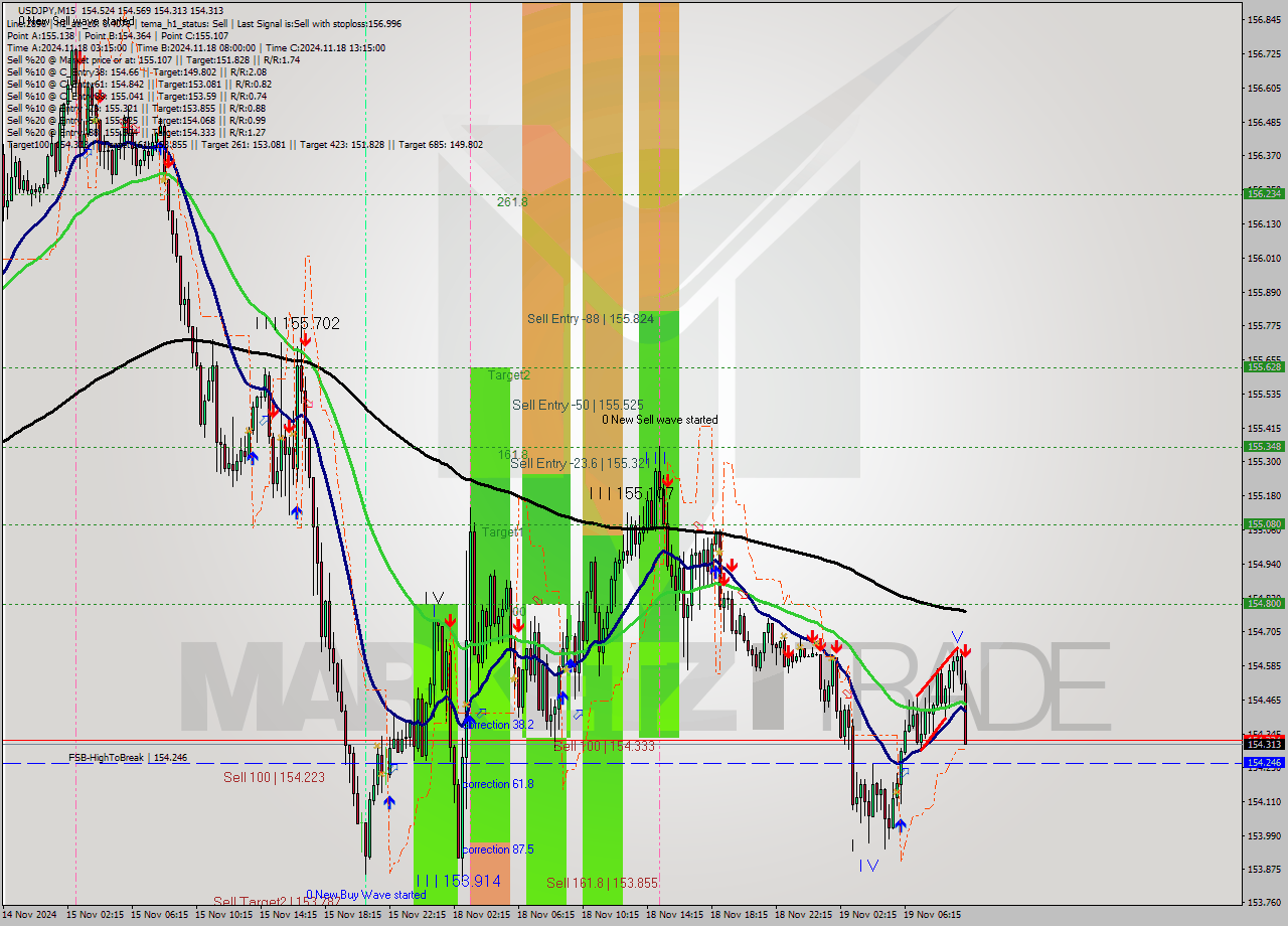 USDJPY M15 Signal