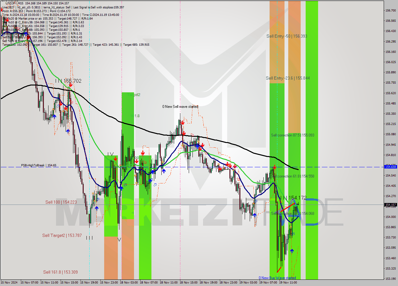 USDJPY M15 Signal