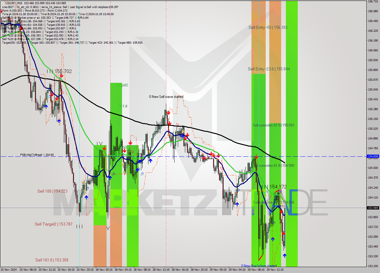 USDJPY M15 Signal