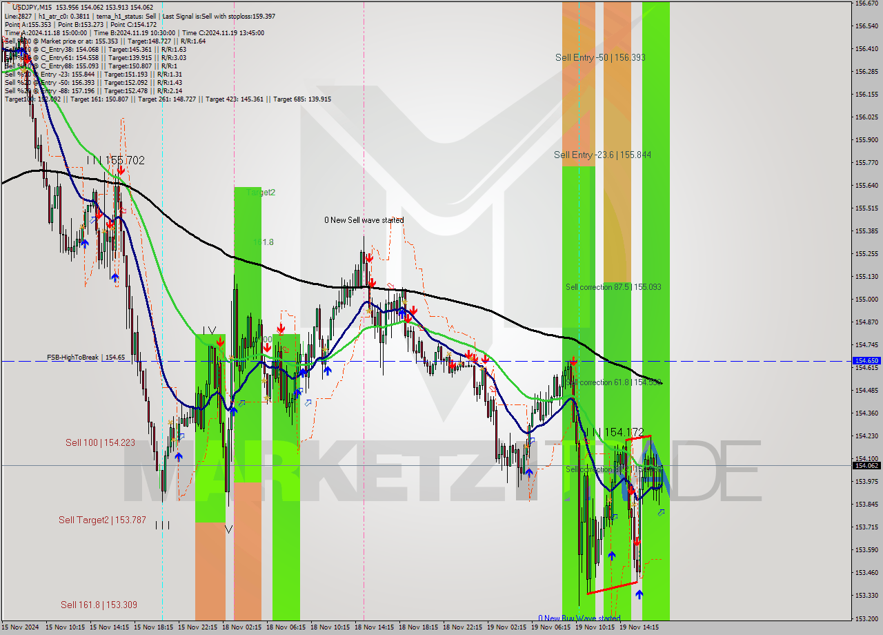 USDJPY M15 Signal