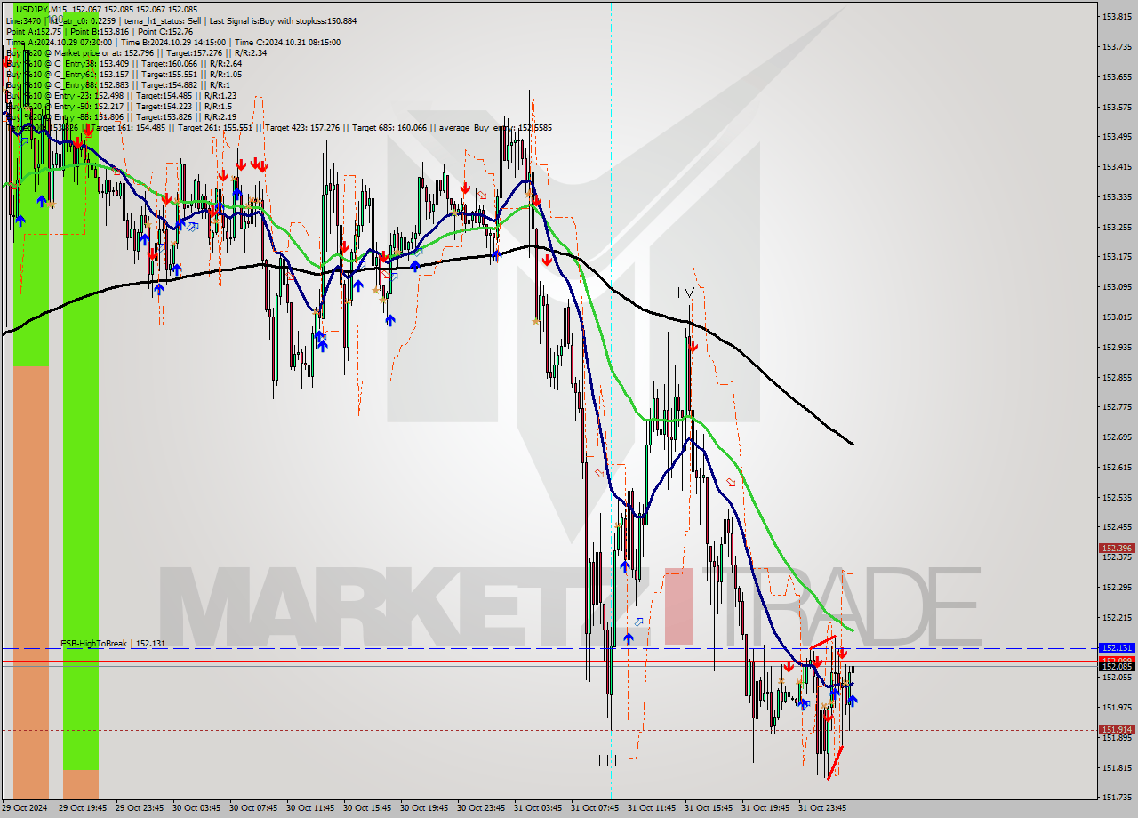 USDJPY M15 Signal