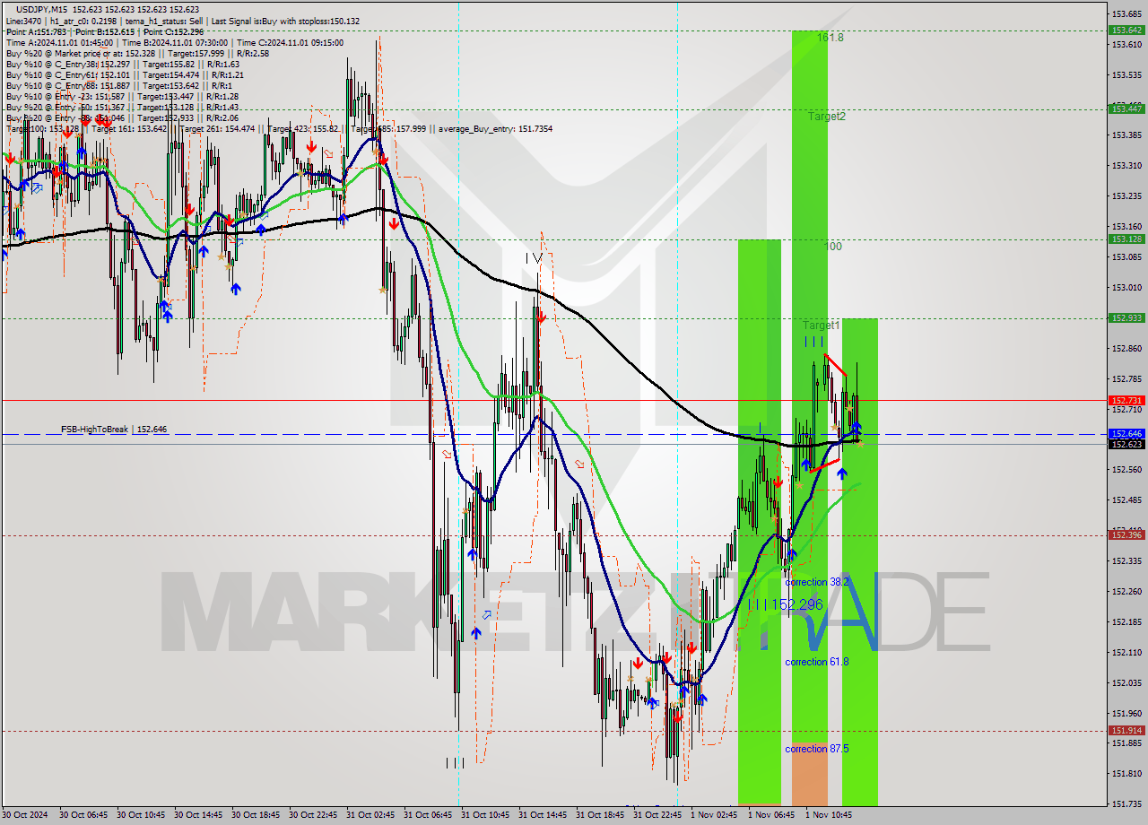 USDJPY M15 Signal