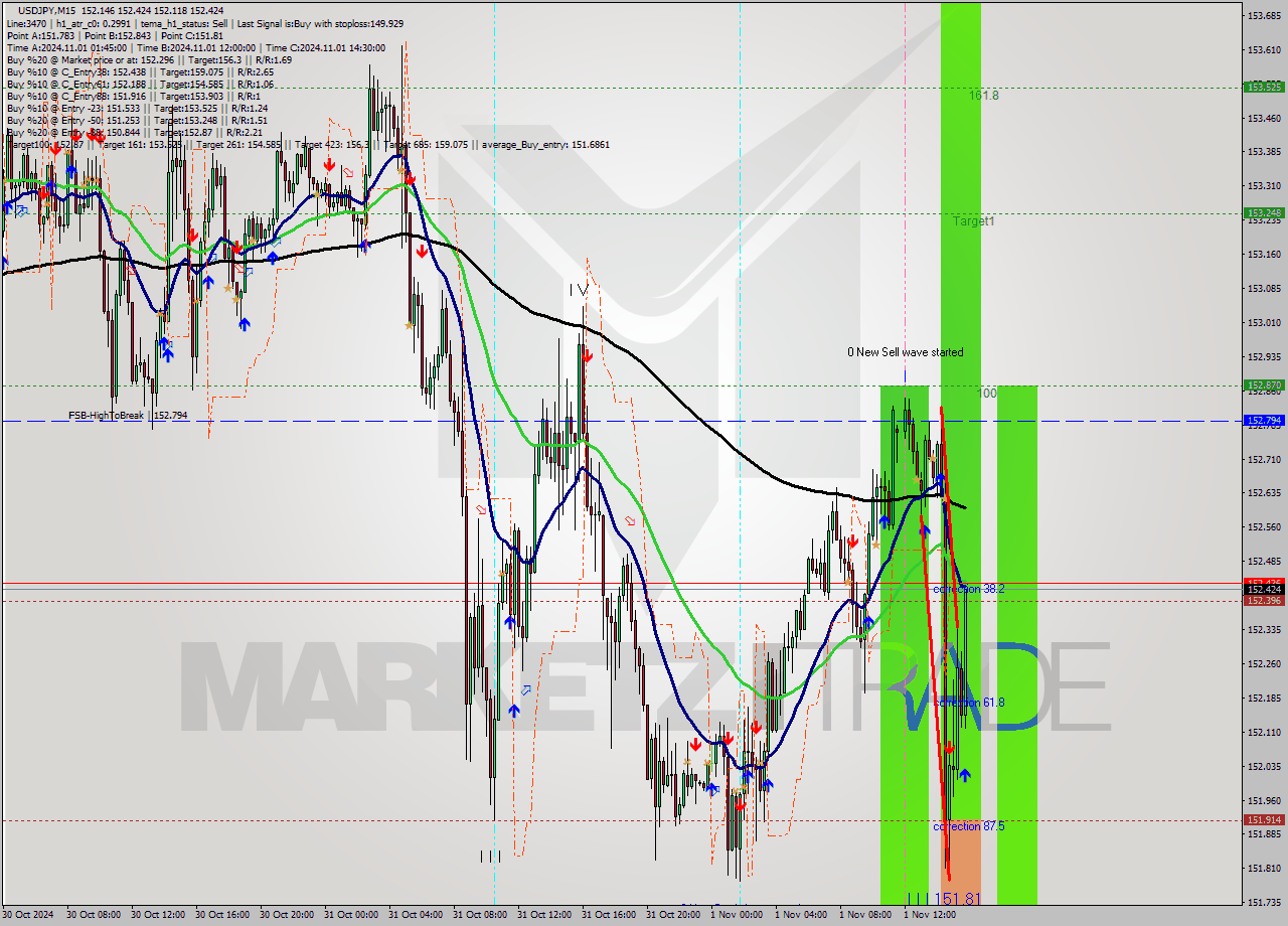 USDJPY M15 Signal