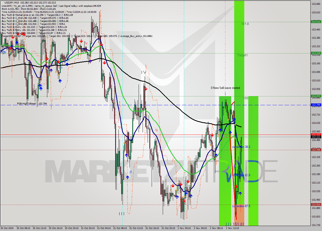 USDJPY M15 Signal