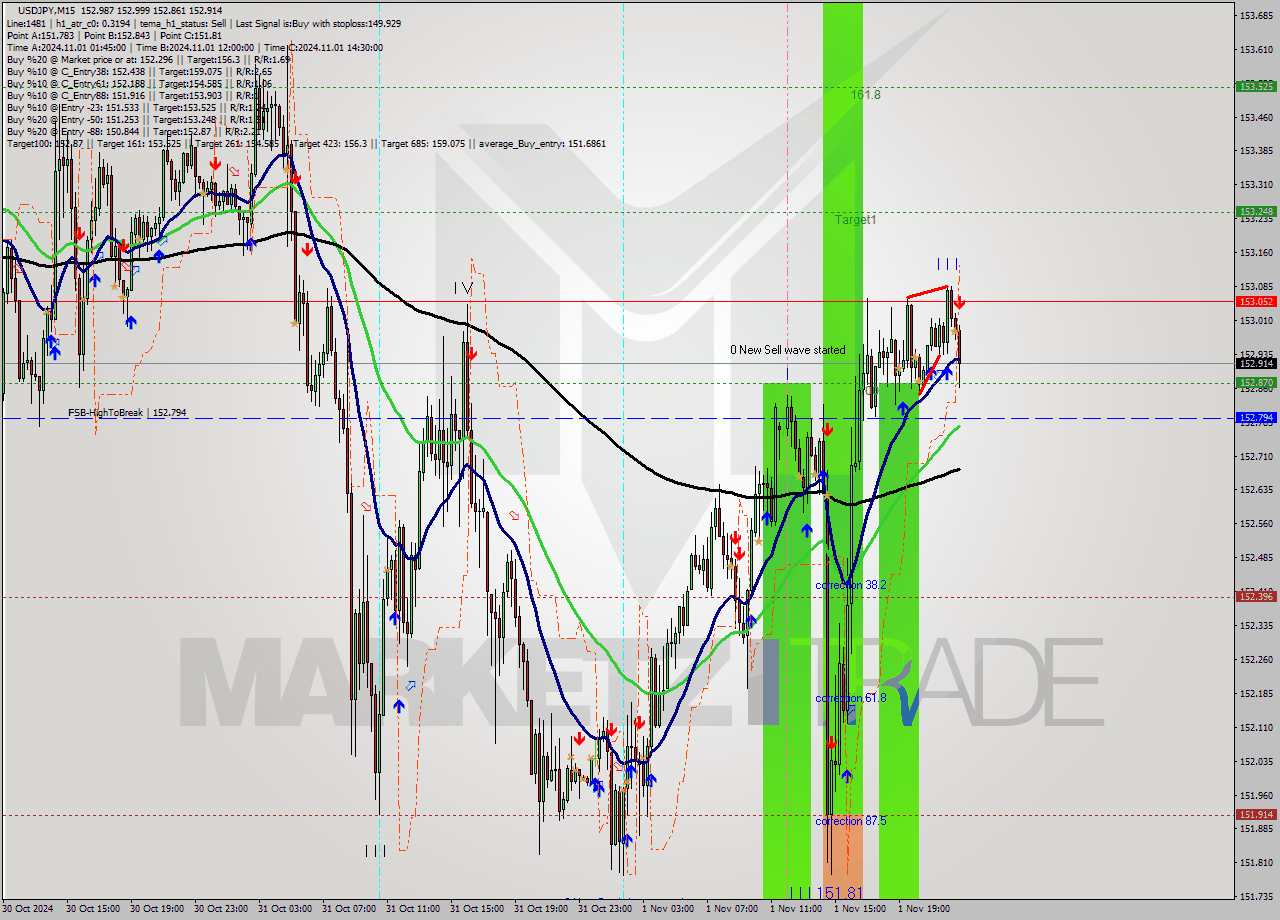 USDJPY M15 Signal