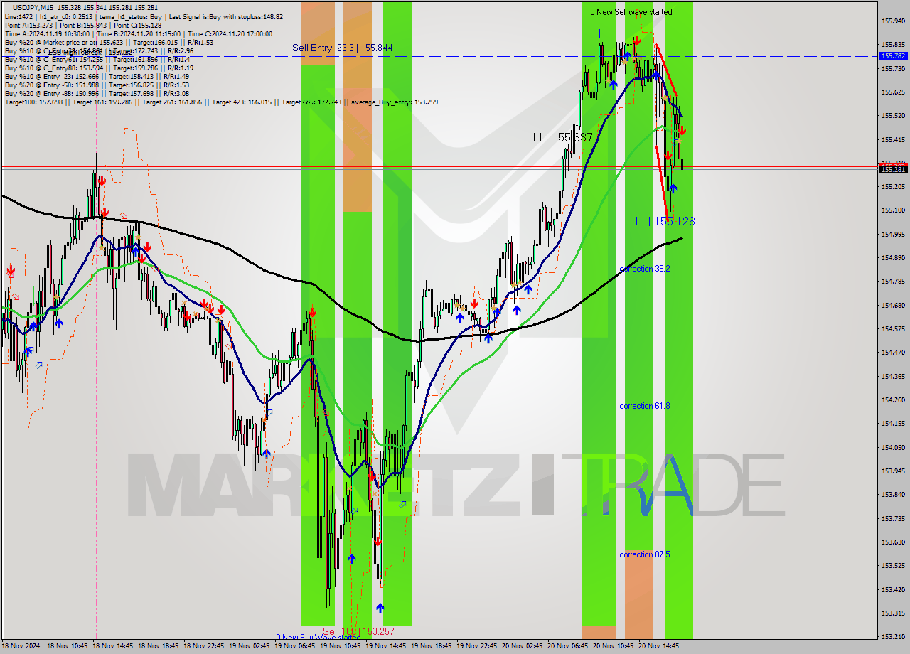 USDJPY M15 Analysis USDJPY M15 Signal
