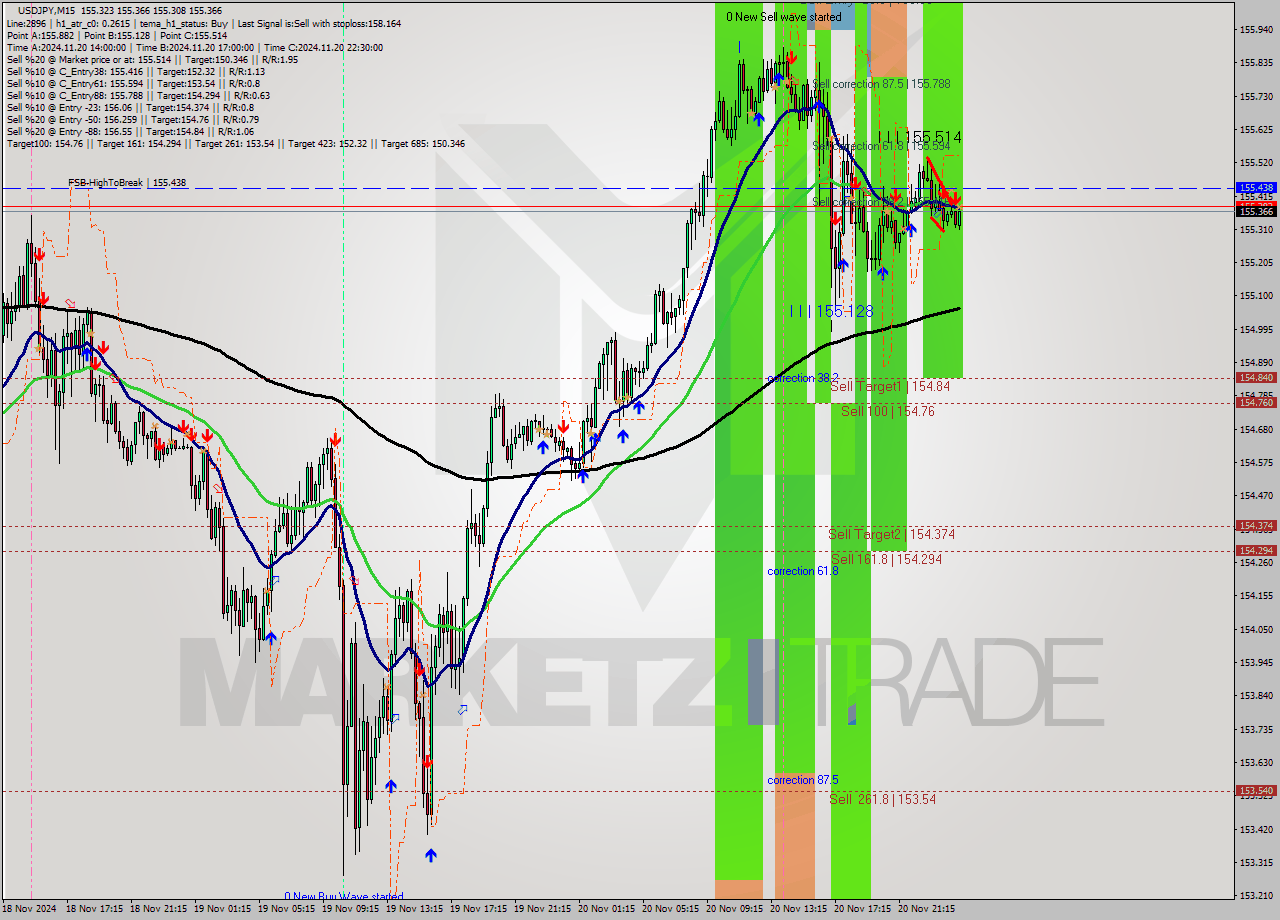 USDJPY M15 Analysis USDJPY M15 Signal