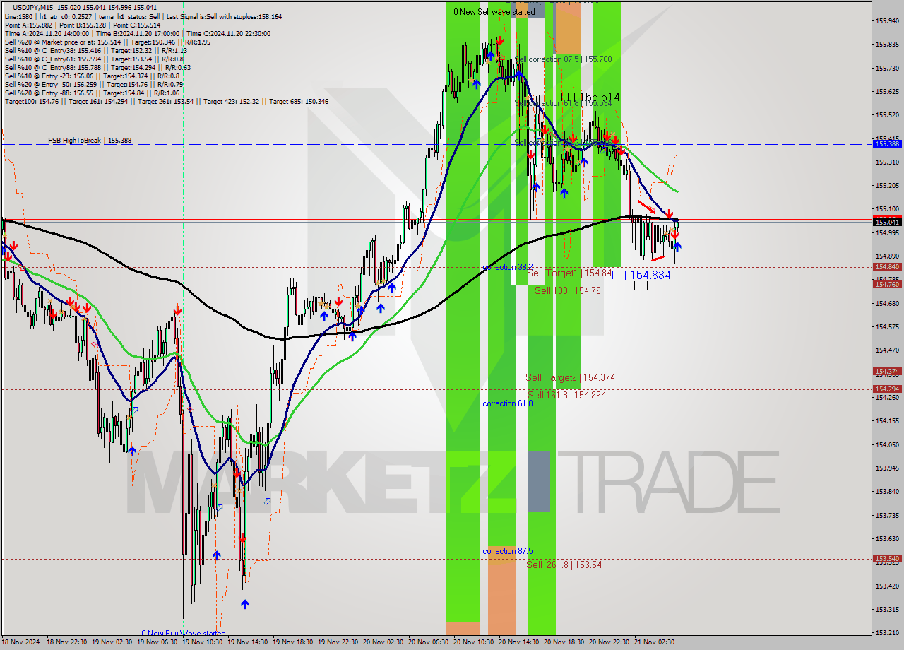 USDJPY M15 Analysis USDJPY M15 Signal
