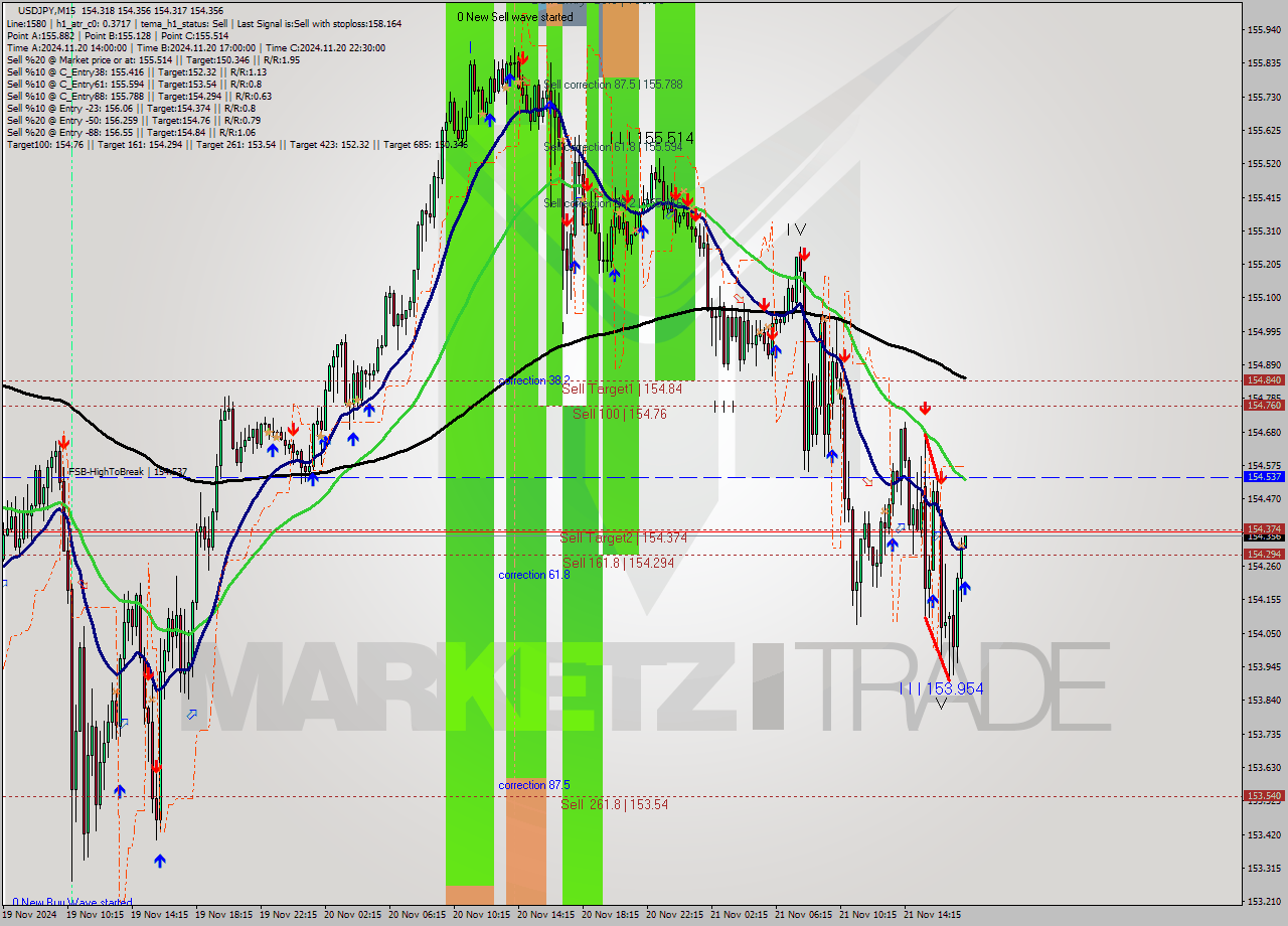 USDJPY M15 Analysis USDJPY M15 Signal