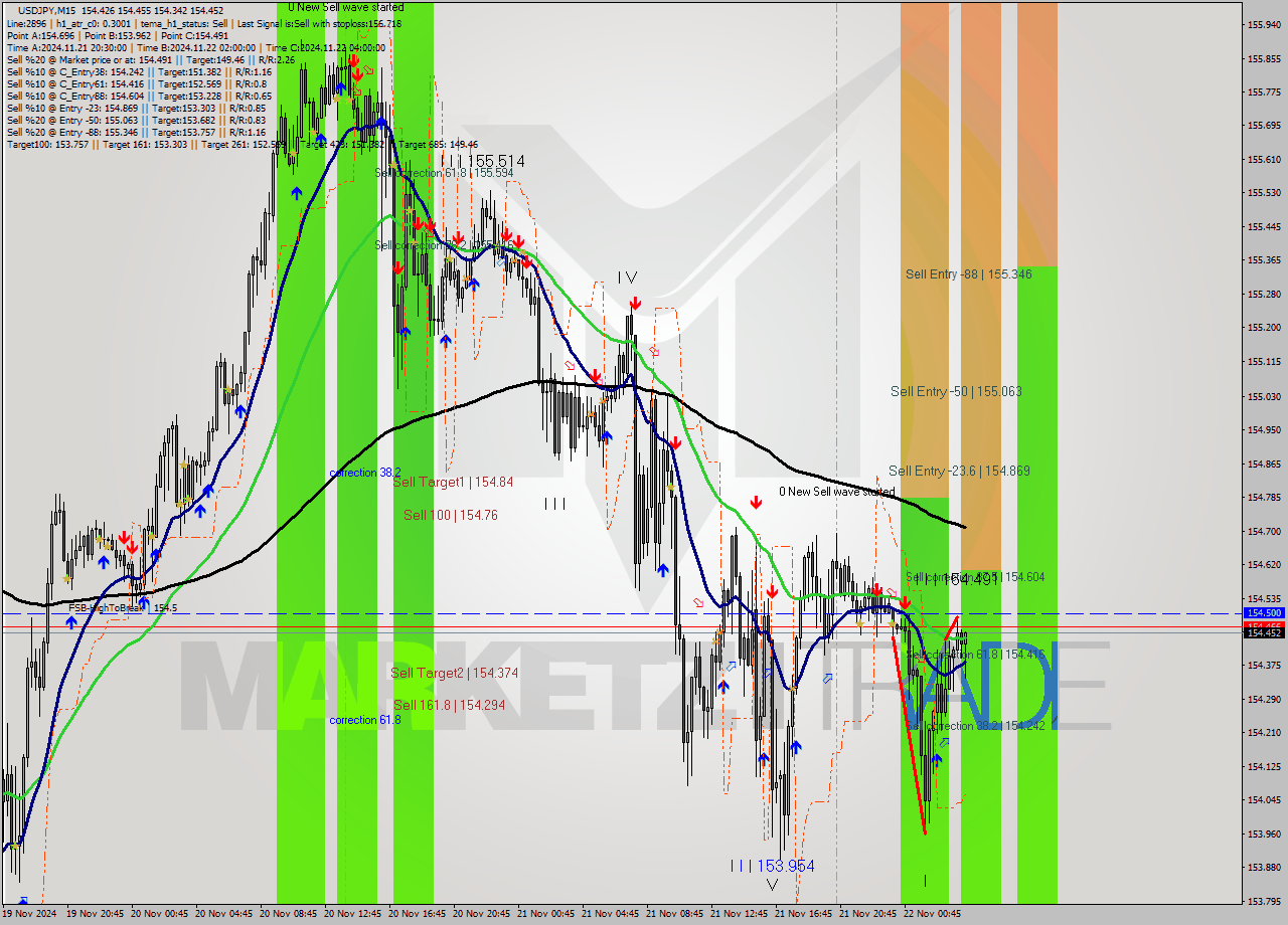USDJPY M15 Analysis USDJPY M15 Signal