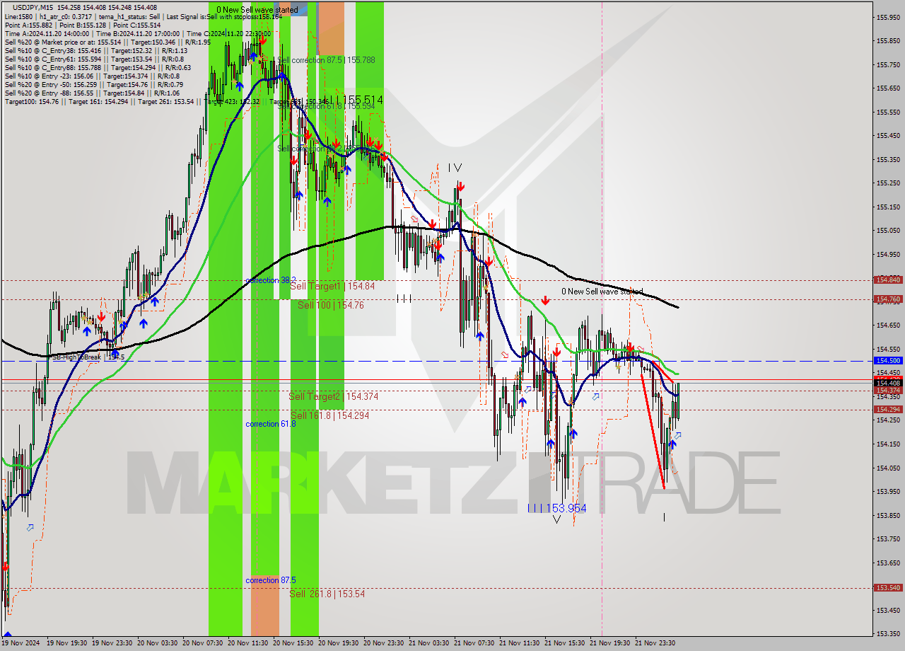 USDJPY M15 Analysis USDJPY M15 Signal