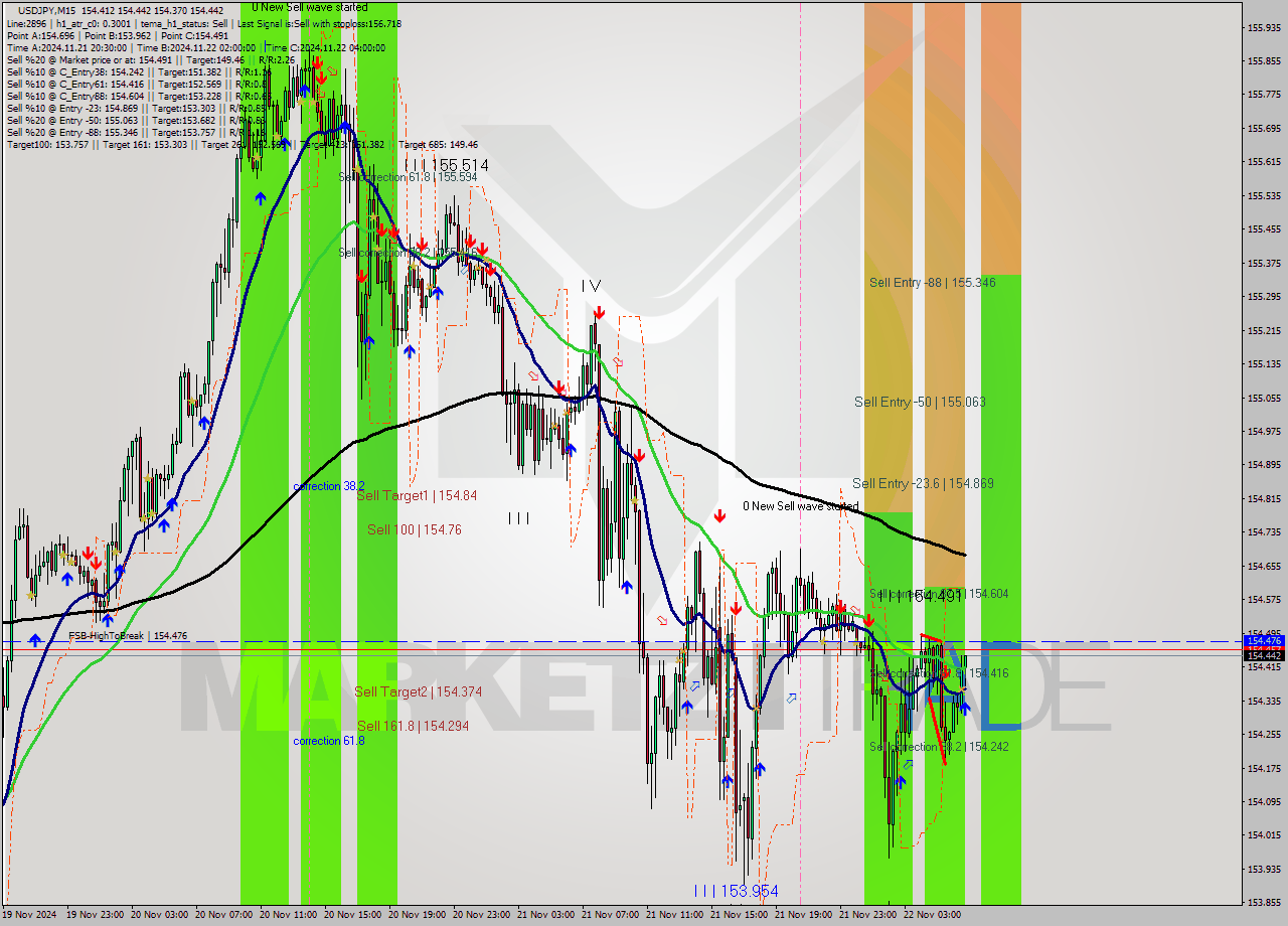 USDJPY M15 Signal