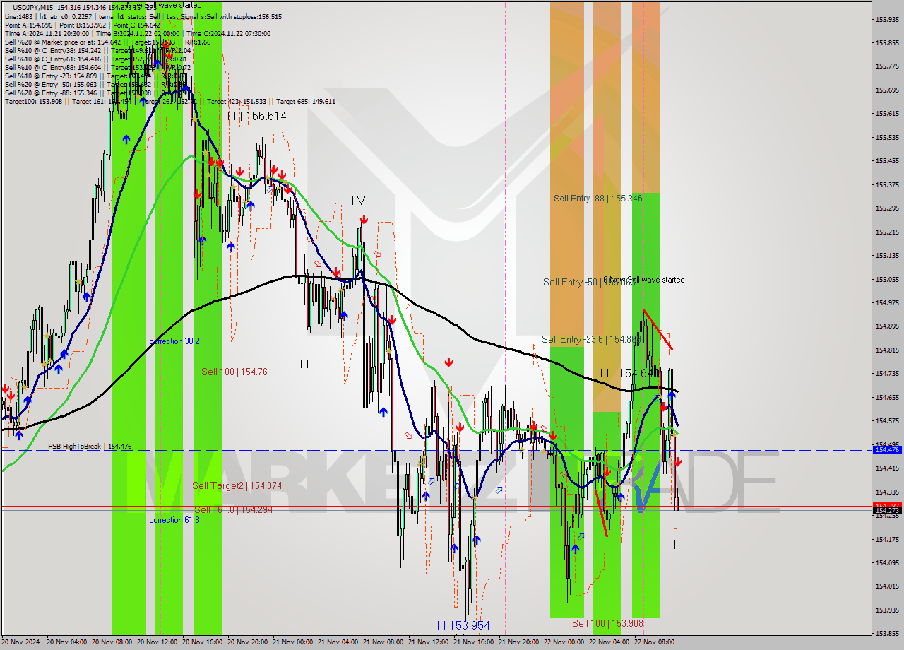 USDJPY M15 Signal