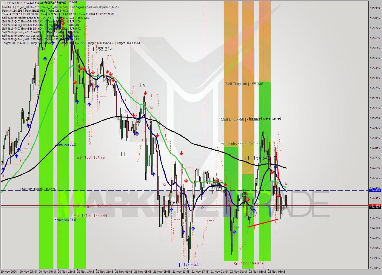 USDJPY M15 Signal