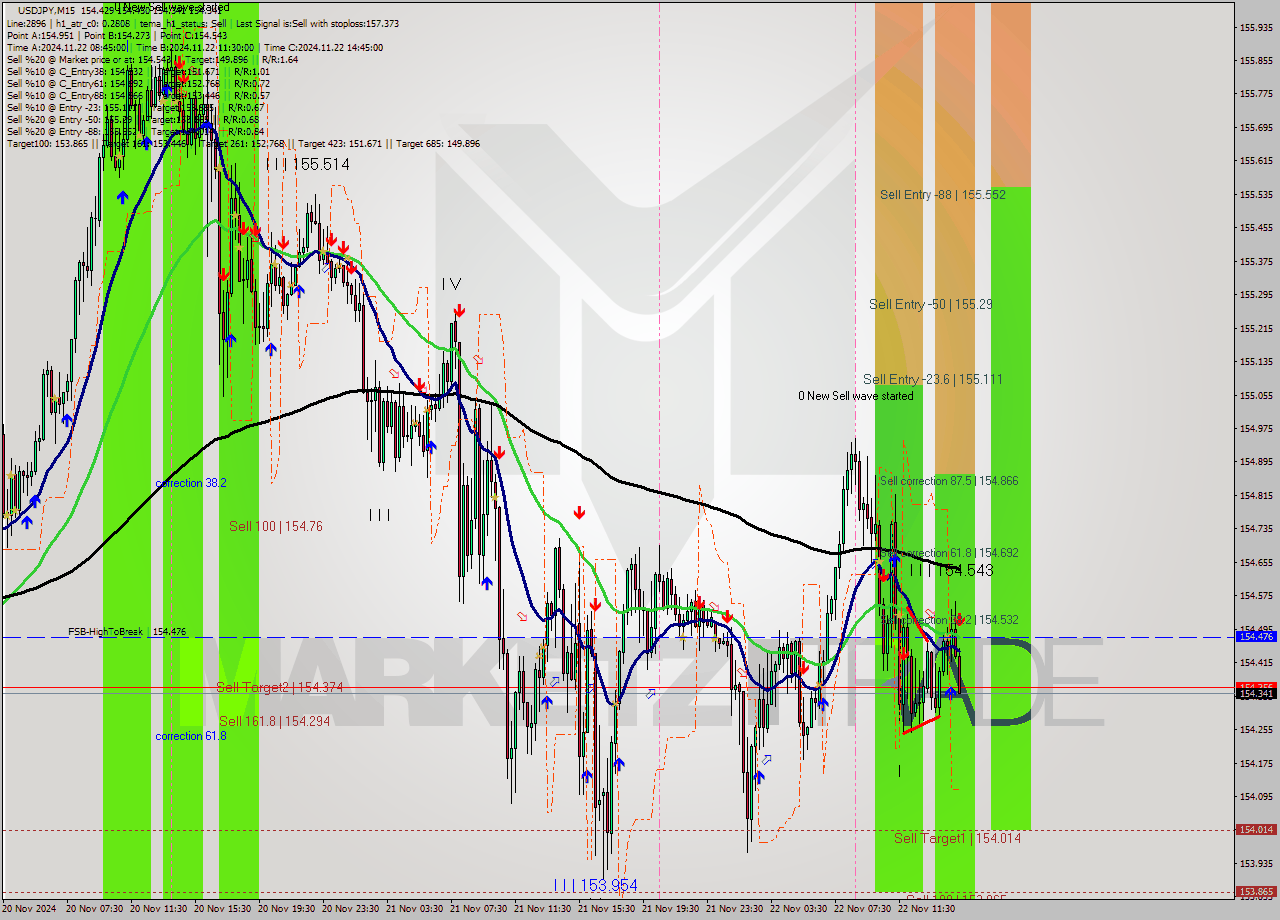 USDJPY M15 Signal