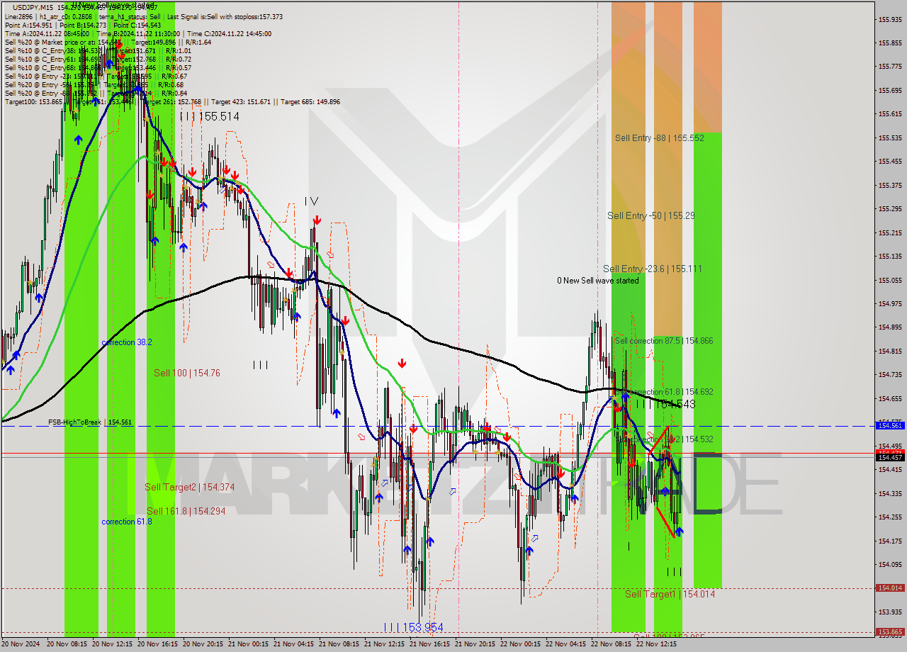 USDJPY M15 Signal