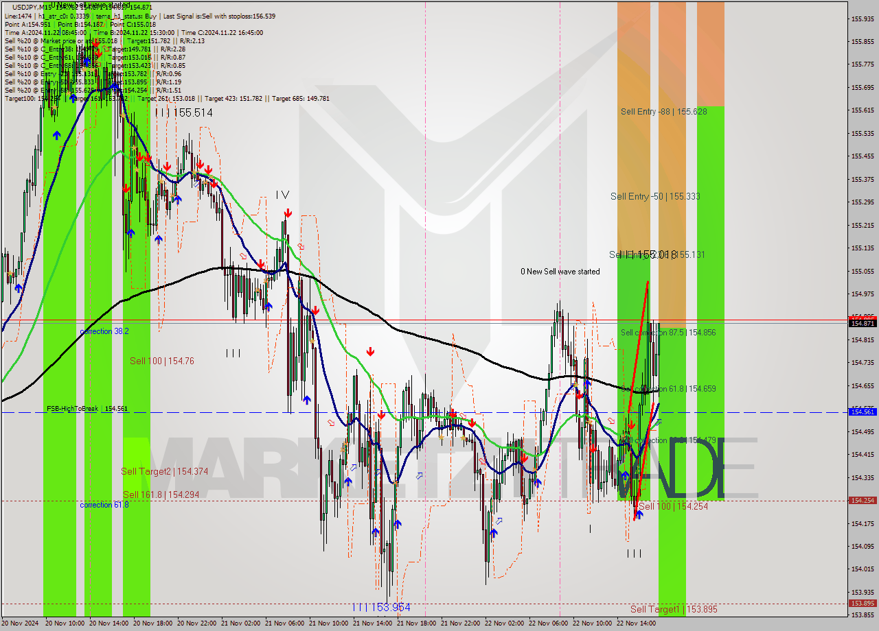 USDJPY M15 Analysis USDJPY M15 Signal