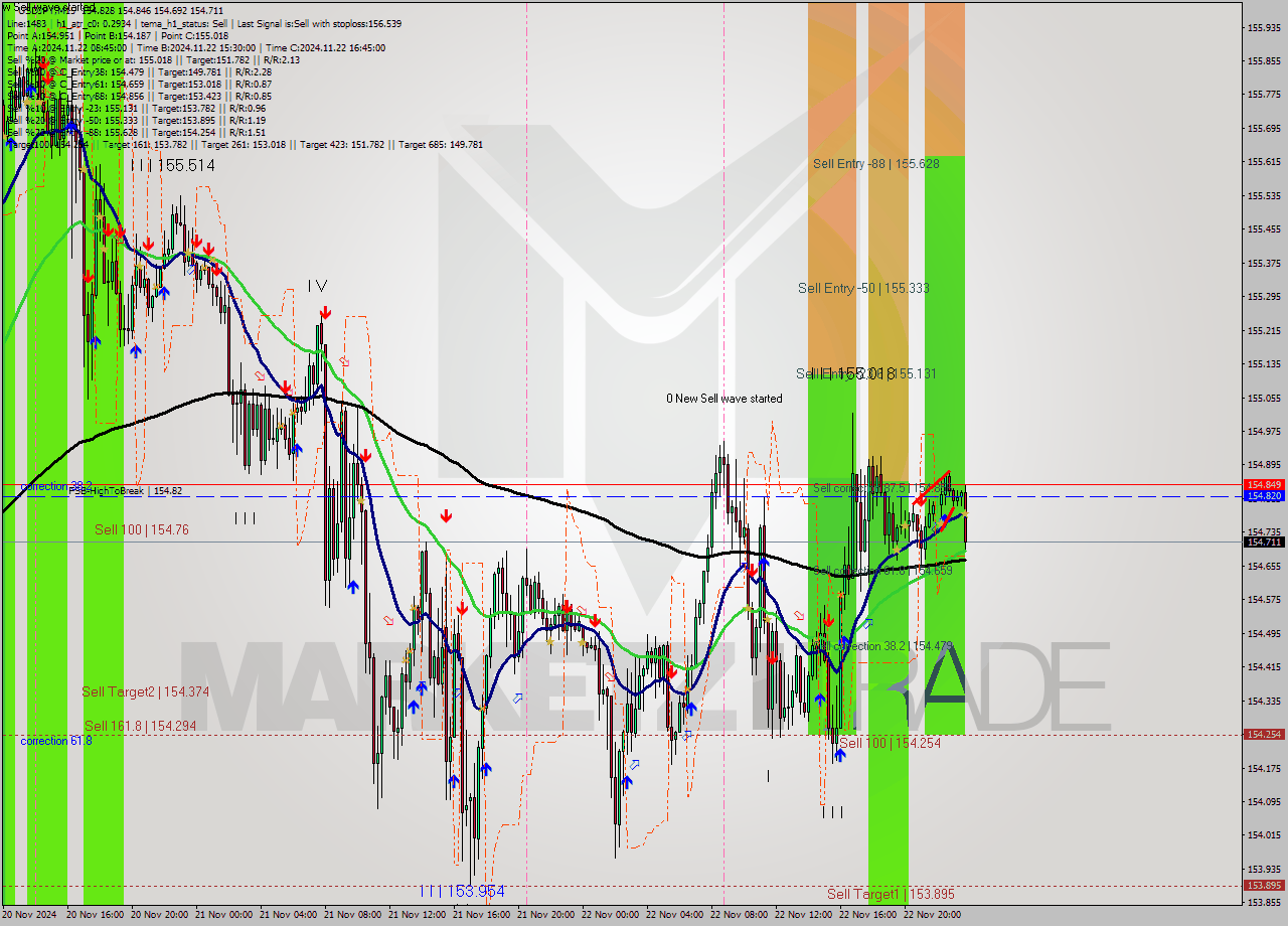 USDJPY M15 Analysis USDJPY M15 Signal