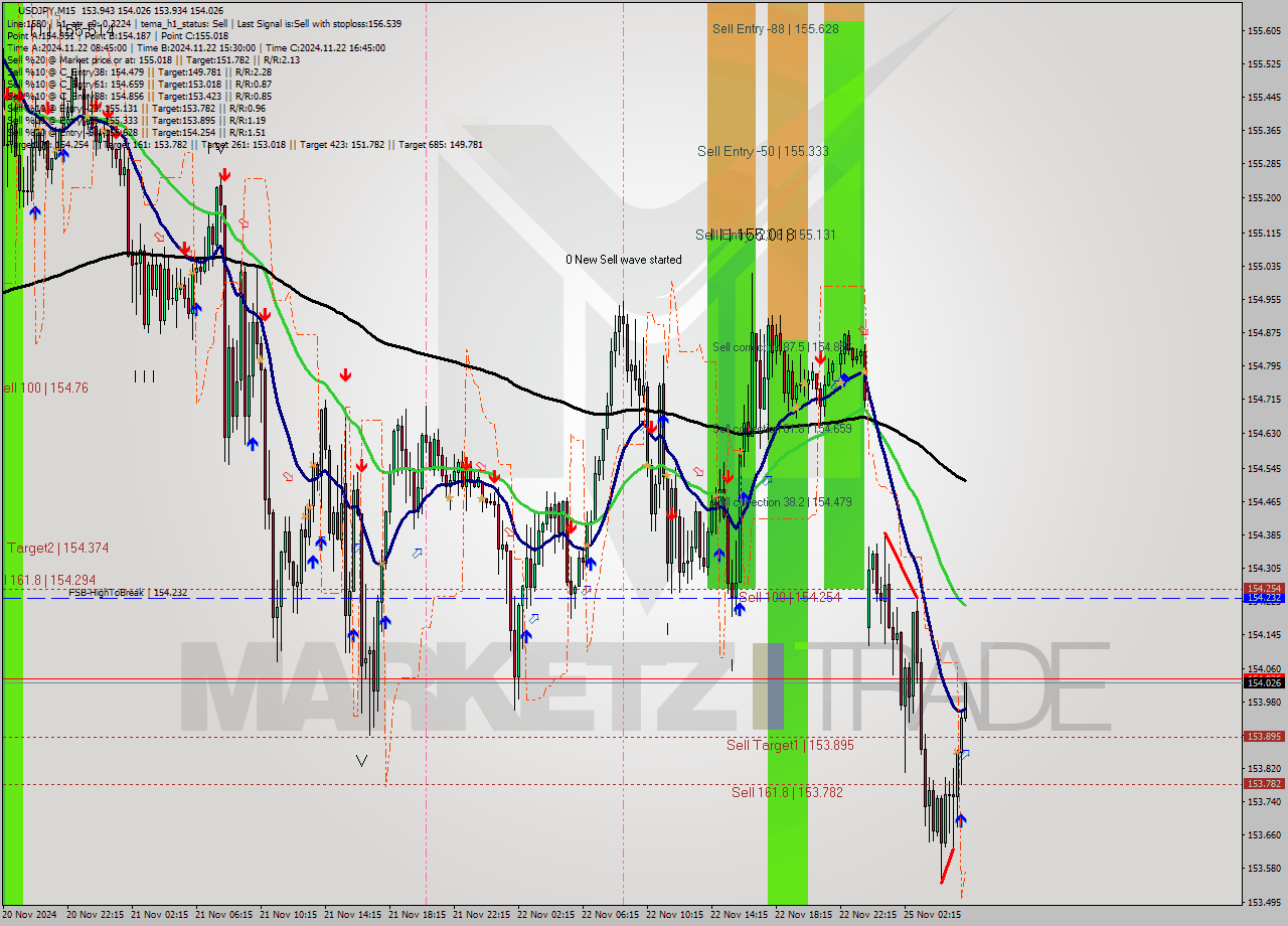 USDJPY M15 Analysis USDJPY M15 Signal