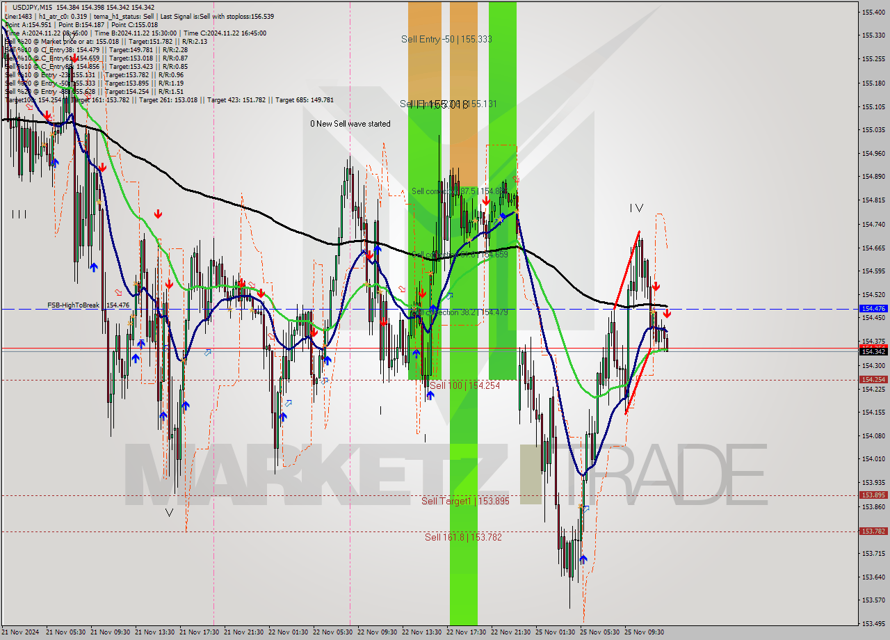 USDJPY M15 Analysis USDJPY M15 Signal