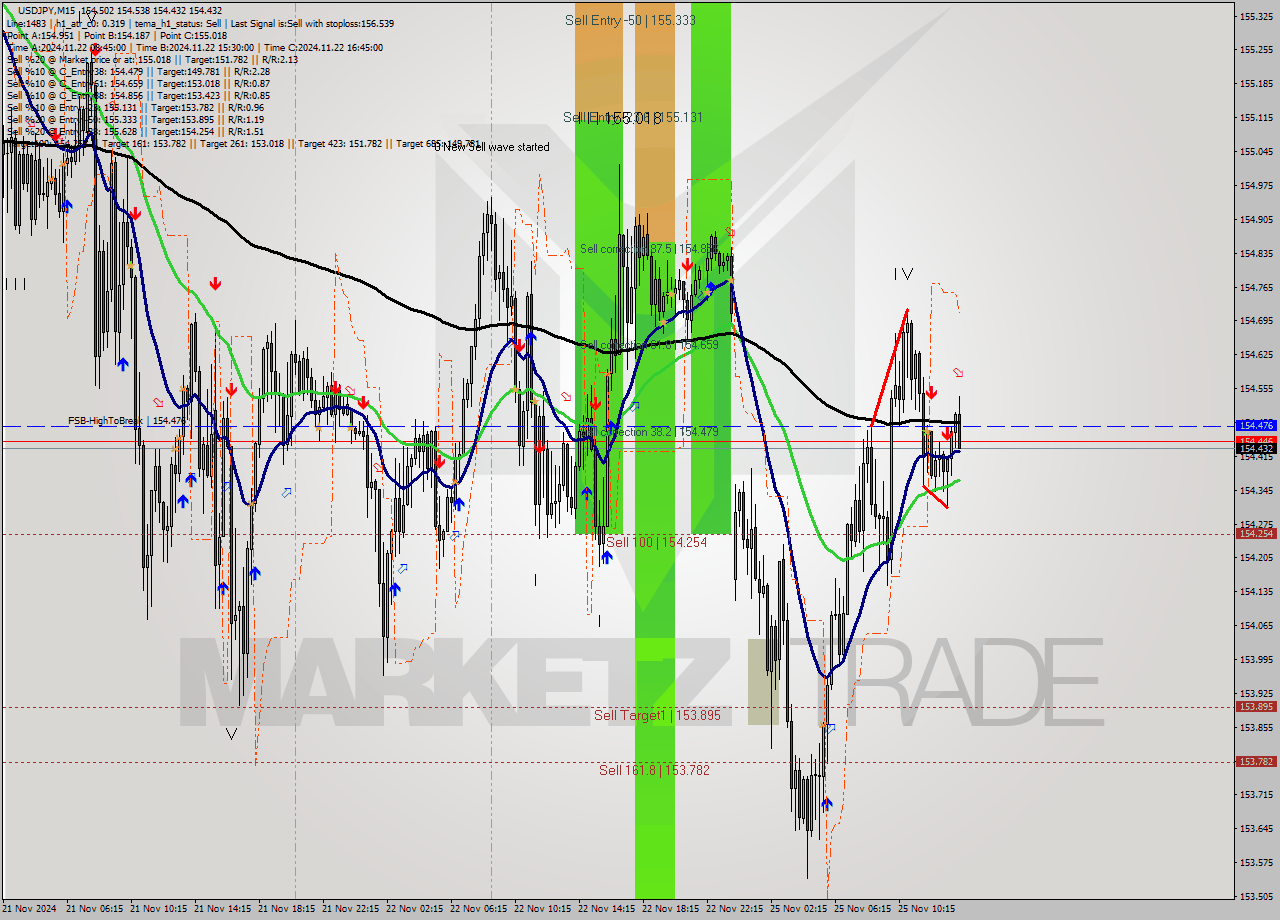USDJPY M15 Analysis USDJPY M15 Signal