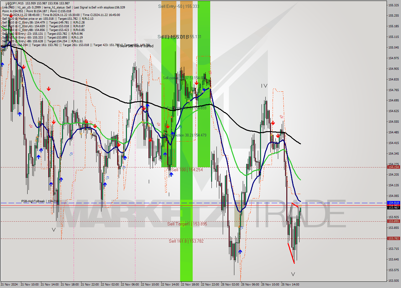 USDJPY M15 Analysis USDJPY M15 Signal