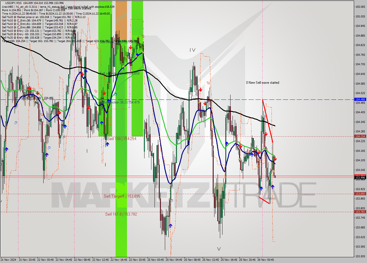 USDJPY M15 Analysis USDJPY M15 Signal
