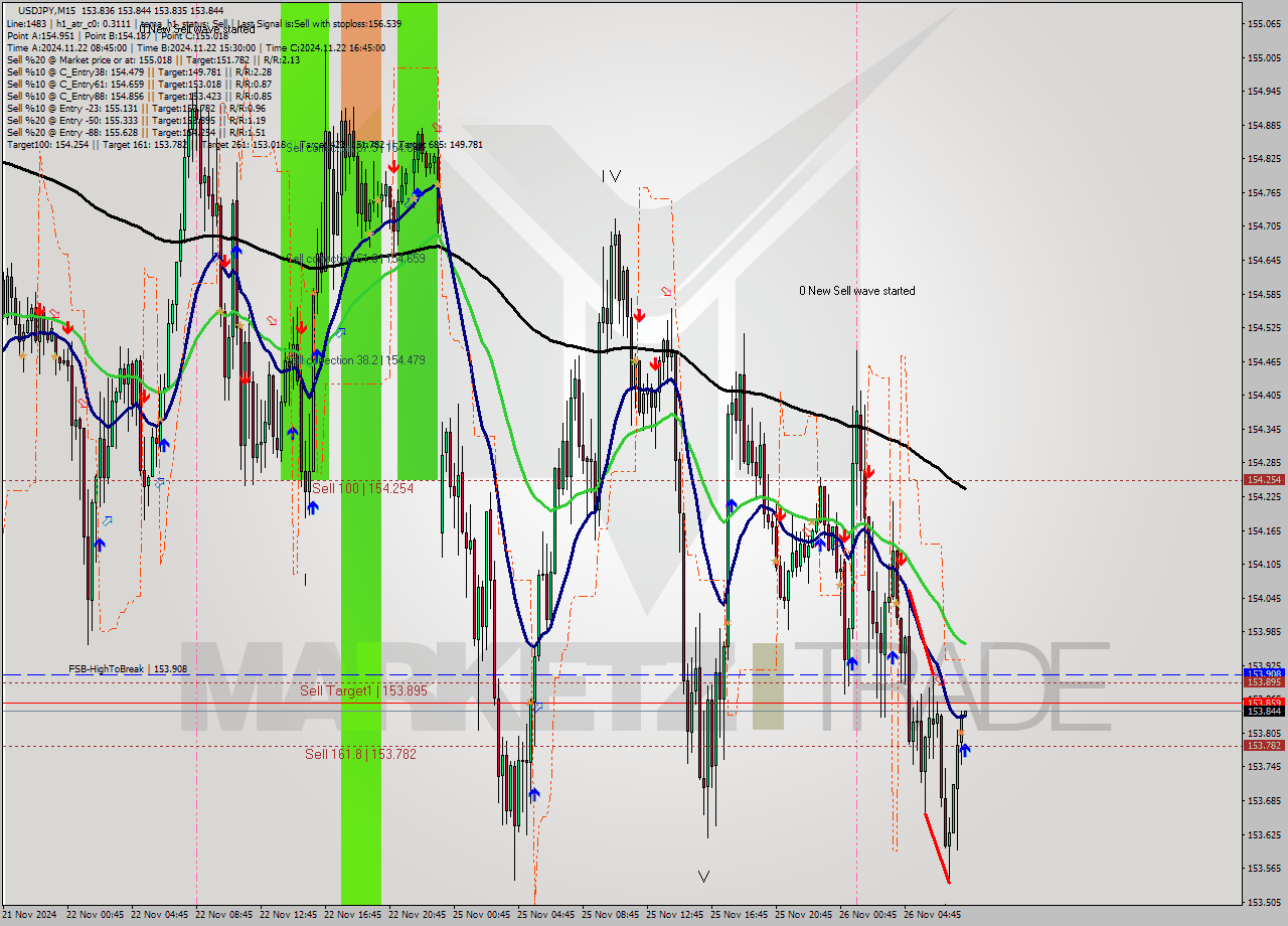 USDJPY M15 Analysis USDJPY M15 Signal
