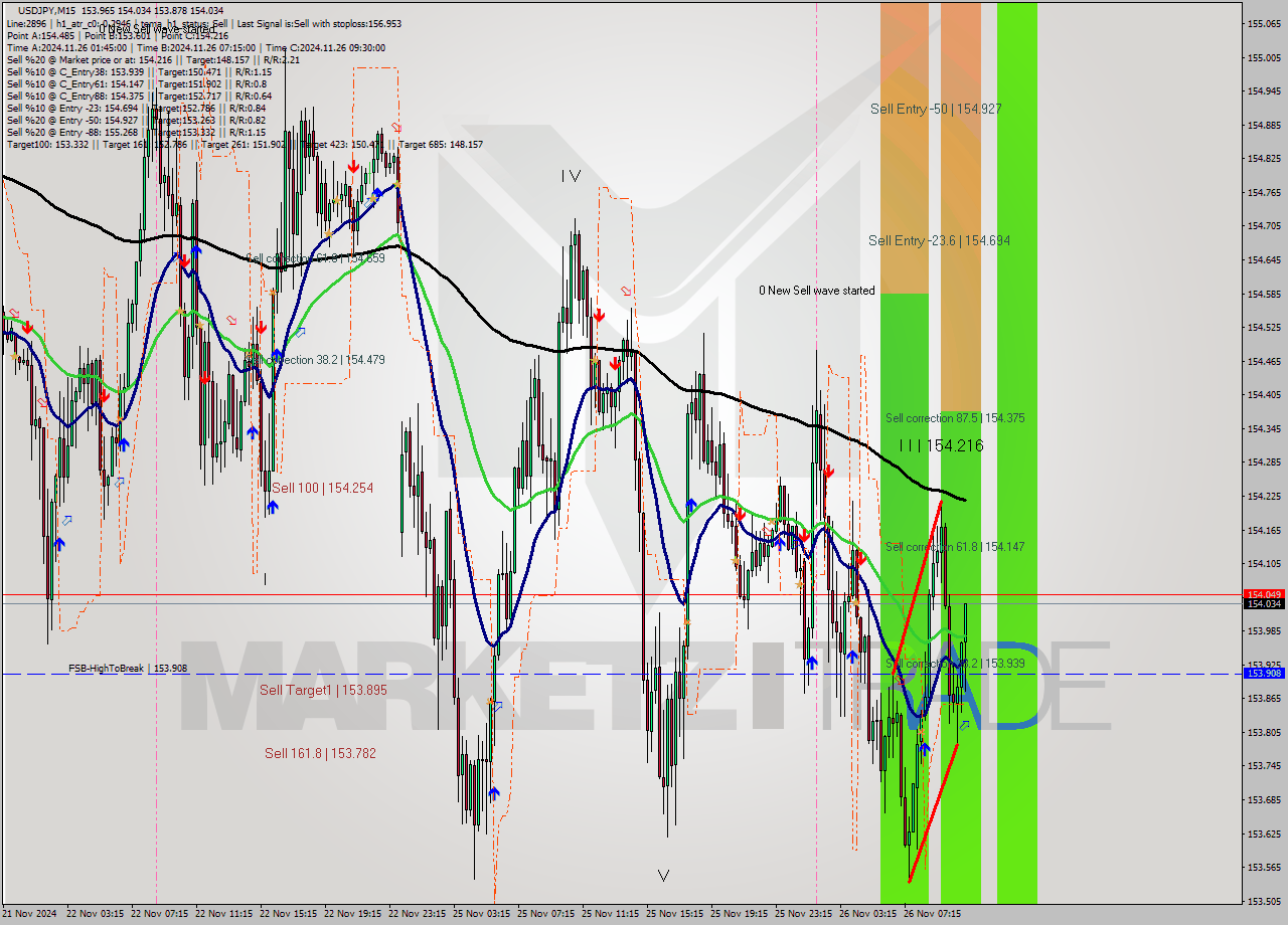 USDJPY M15 Analysis USDJPY M15 Signal