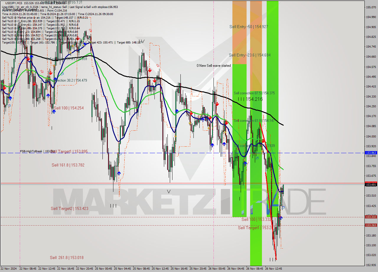 USDJPY M15 Analysis USDJPY M15 Signal