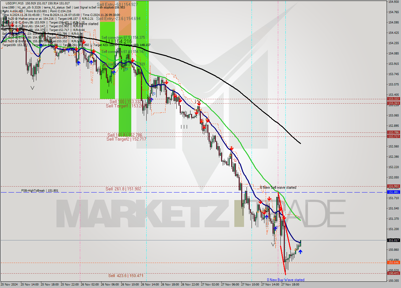 USDJPY M15 Signal