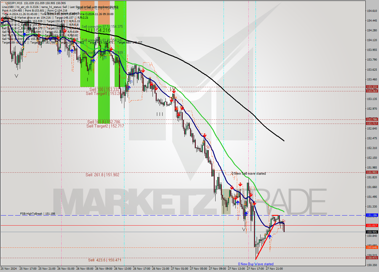 USDJPY M15 Analysis USDJPY M15 Signal