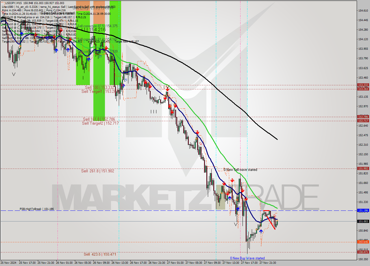 USDJPY M15 Signal