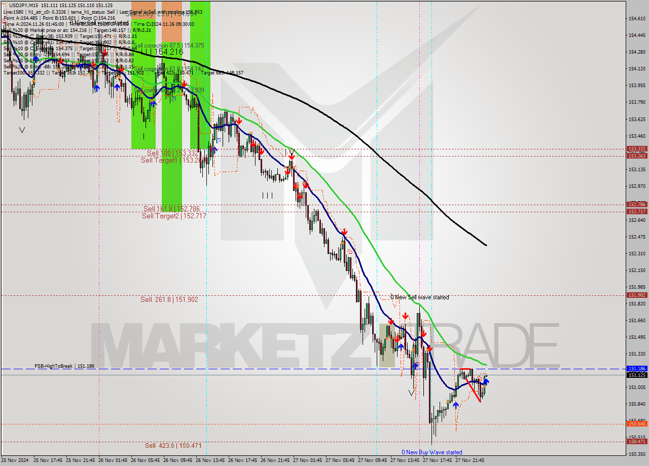 USDJPY M15 Signal