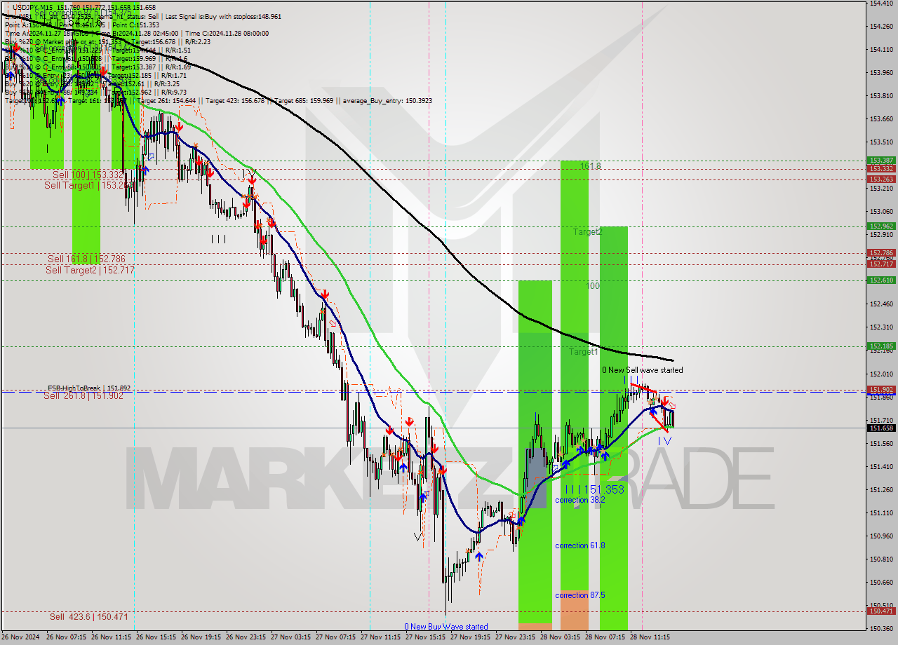 USDJPY M15 Signal