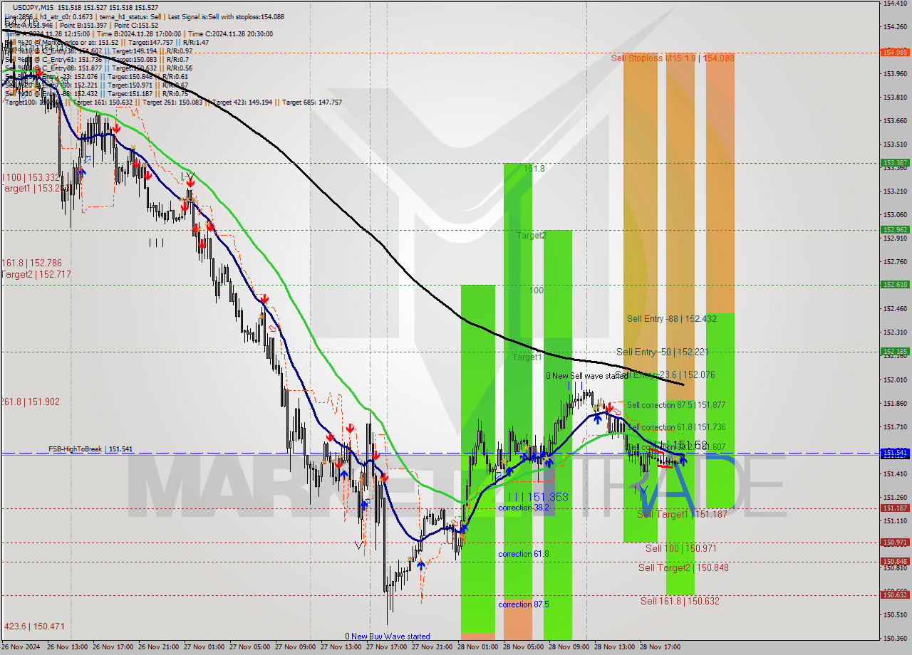 USDJPY M15 Analysis USDJPY M15 Signal
