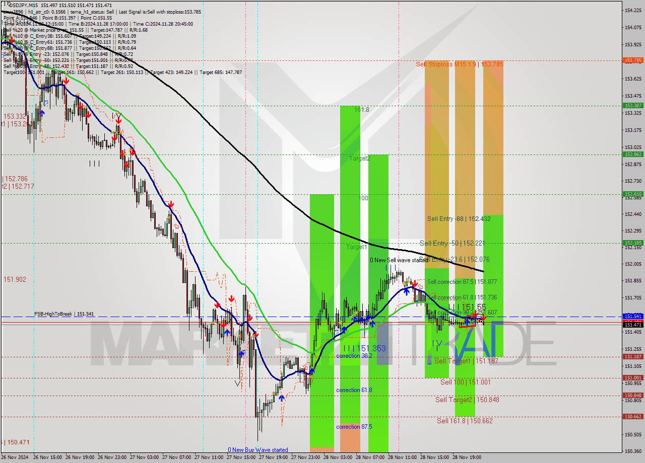 USDJPY M15 Signal