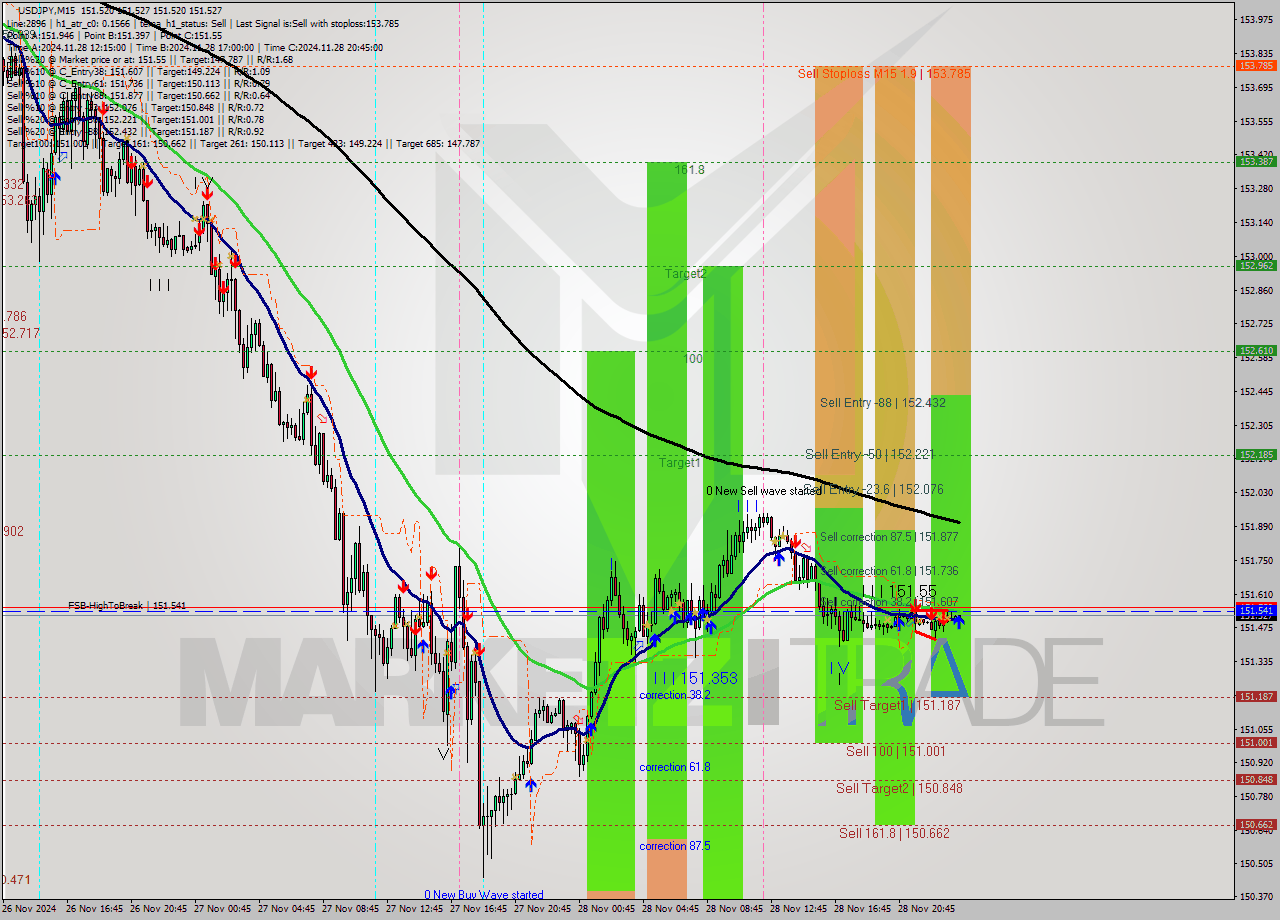 USDJPY M15 Analysis USDJPY M15 Signal