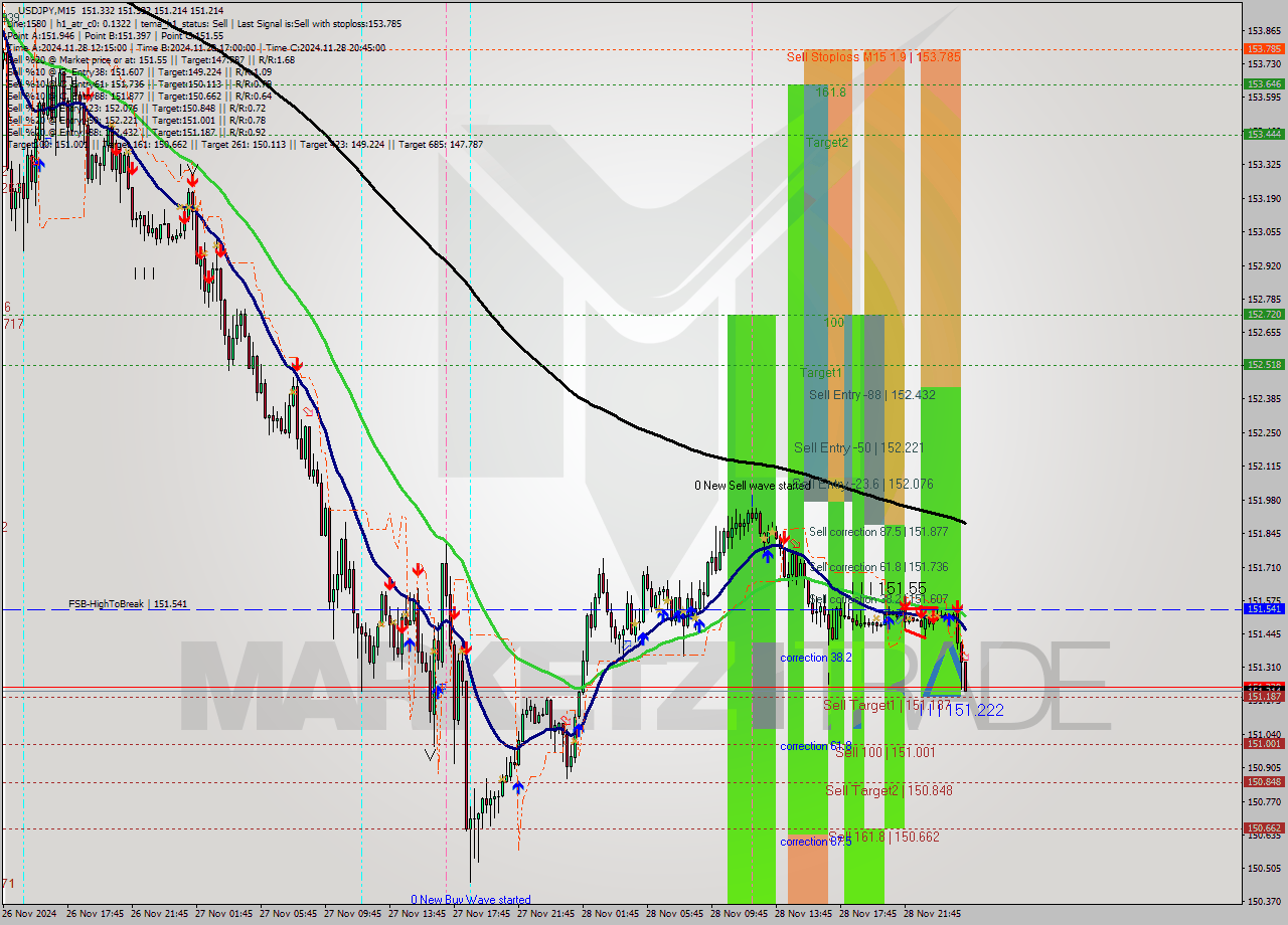 USDJPY M15 Signal