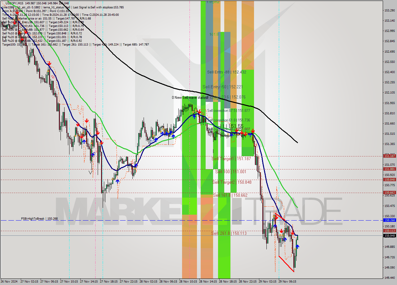 USDJPY M15 Signal
